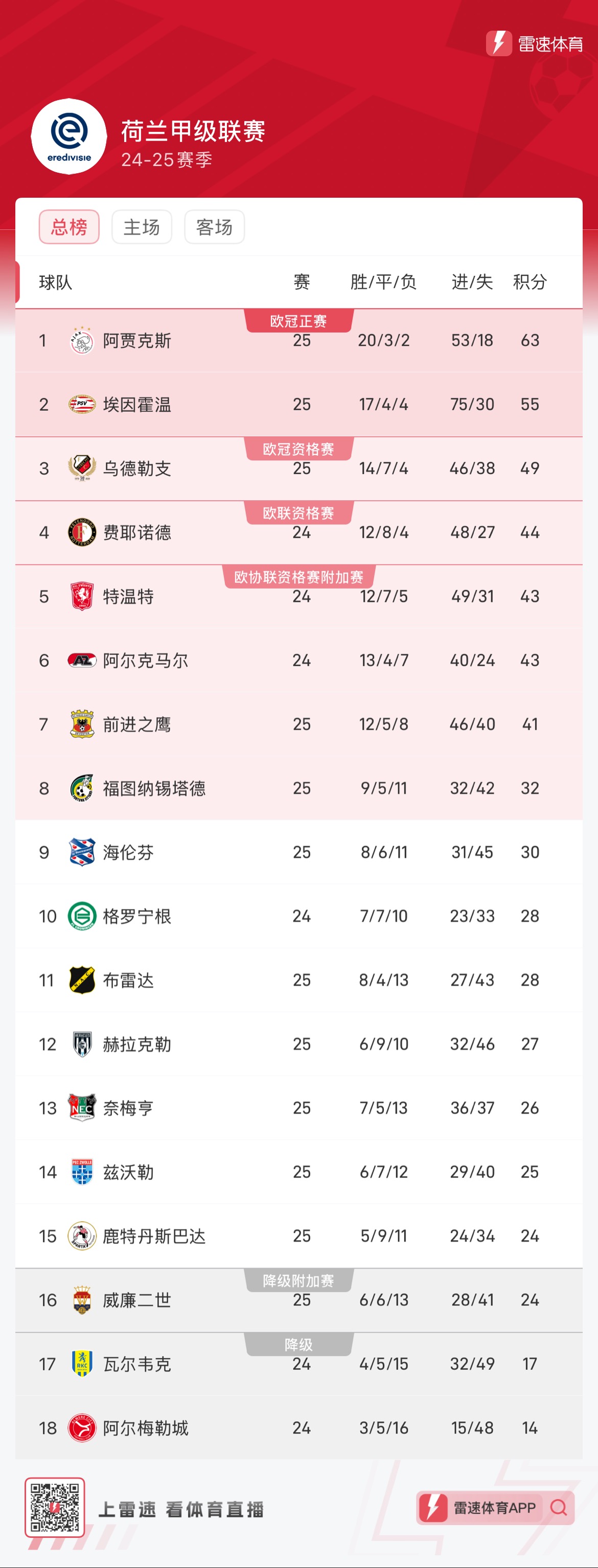  荷甲倒计时；阿贾克斯今夜回应争议；细节引发关注；媒体盛赞；训练强度明显提升-开云官方网